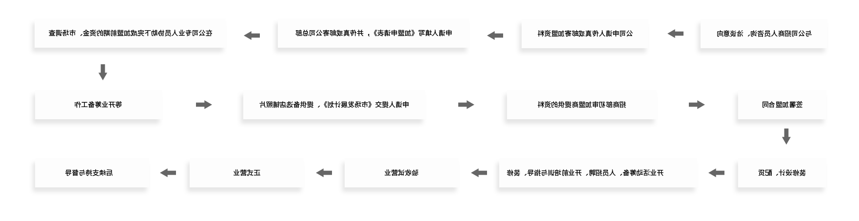 合作流程